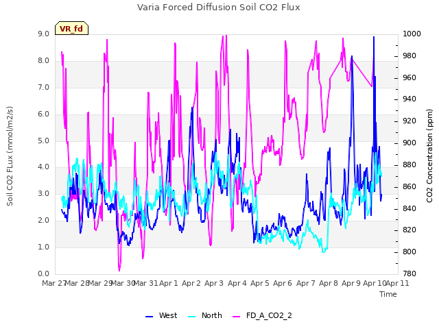 plot of Varia Forced Diffusion Soil CO2 Flux