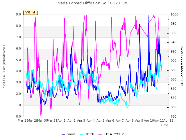 plot of Varia Forced Diffusion Soil CO2 Flux