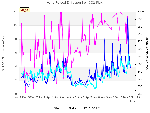 plot of Varia Forced Diffusion Soil CO2 Flux