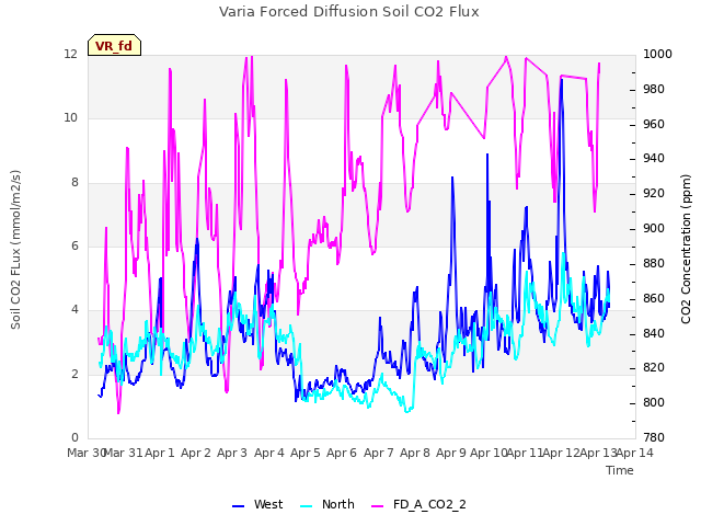 plot of Varia Forced Diffusion Soil CO2 Flux