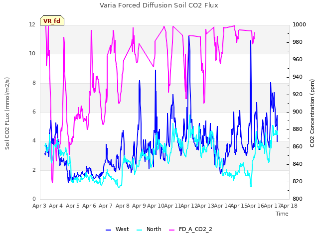 plot of Varia Forced Diffusion Soil CO2 Flux