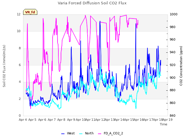 plot of Varia Forced Diffusion Soil CO2 Flux