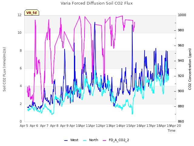 plot of Varia Forced Diffusion Soil CO2 Flux