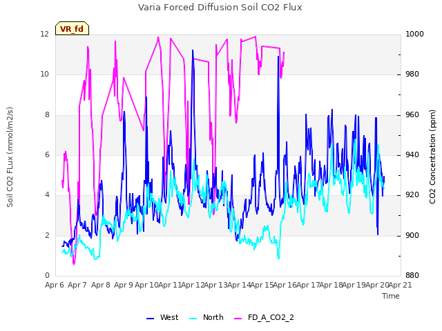 plot of Varia Forced Diffusion Soil CO2 Flux