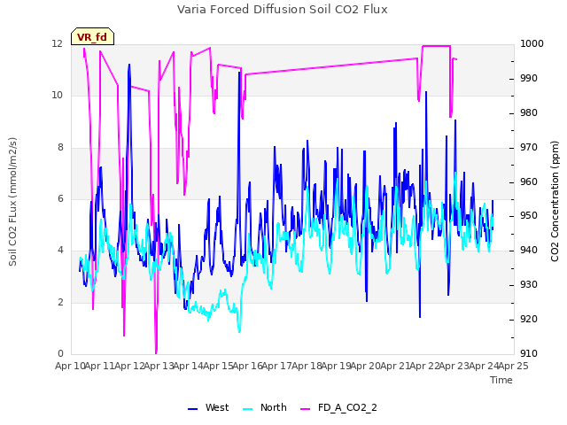 plot of Varia Forced Diffusion Soil CO2 Flux