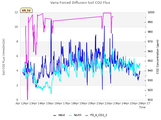 plot of Varia Forced Diffusion Soil CO2 Flux