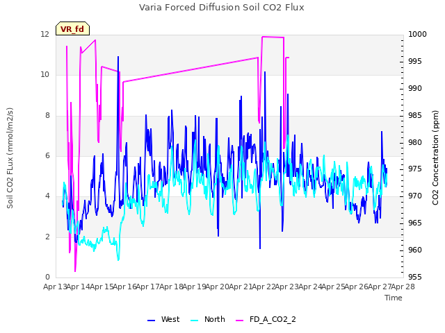 plot of Varia Forced Diffusion Soil CO2 Flux