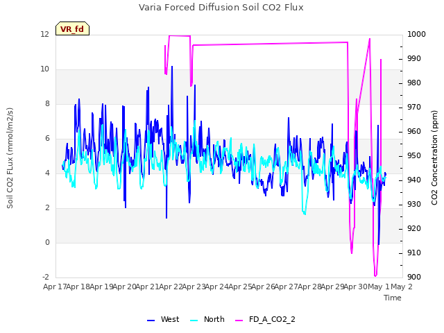 plot of Varia Forced Diffusion Soil CO2 Flux