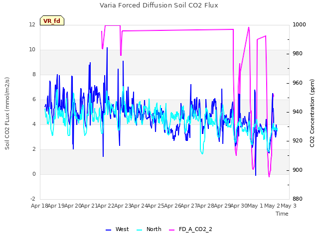 plot of Varia Forced Diffusion Soil CO2 Flux