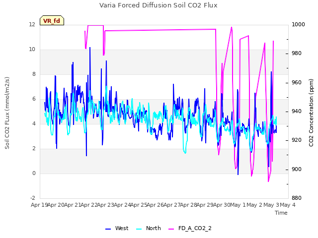 plot of Varia Forced Diffusion Soil CO2 Flux