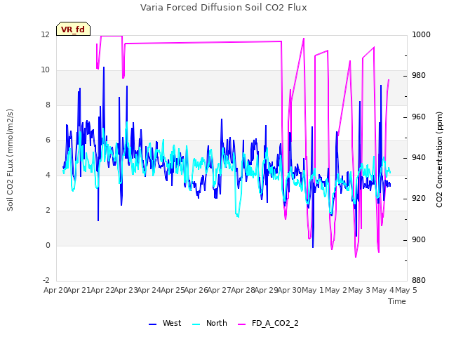 plot of Varia Forced Diffusion Soil CO2 Flux