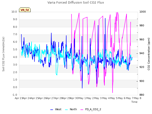 plot of Varia Forced Diffusion Soil CO2 Flux