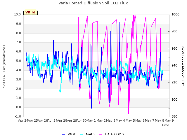 plot of Varia Forced Diffusion Soil CO2 Flux