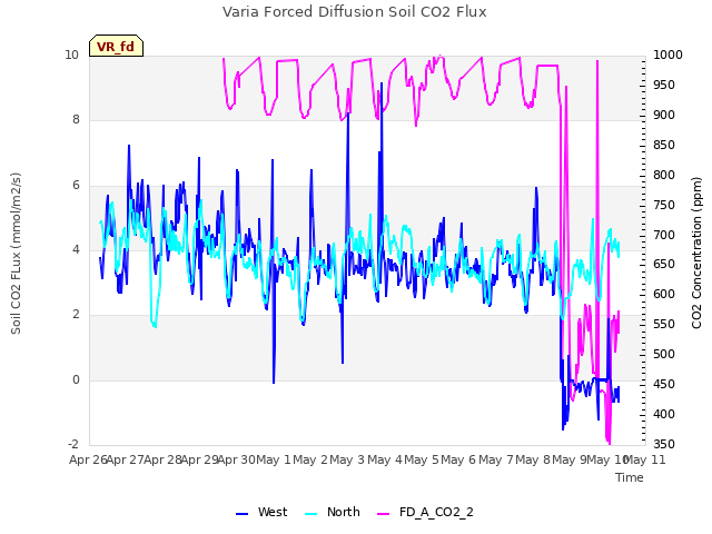 plot of Varia Forced Diffusion Soil CO2 Flux