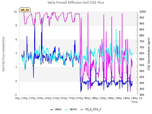 plot of Varia Forced Diffusion Soil CO2 Flux