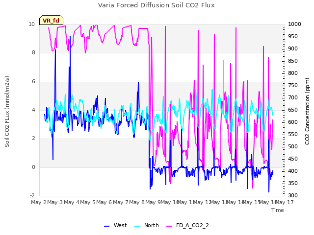 plot of Varia Forced Diffusion Soil CO2 Flux