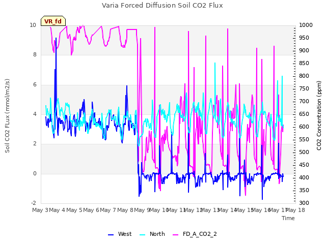 plot of Varia Forced Diffusion Soil CO2 Flux