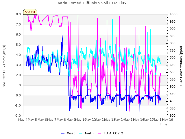 plot of Varia Forced Diffusion Soil CO2 Flux