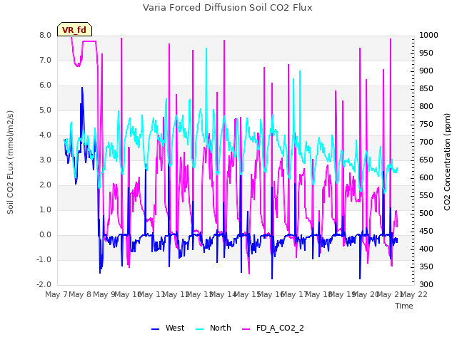 plot of Varia Forced Diffusion Soil CO2 Flux