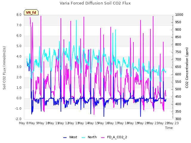 plot of Varia Forced Diffusion Soil CO2 Flux