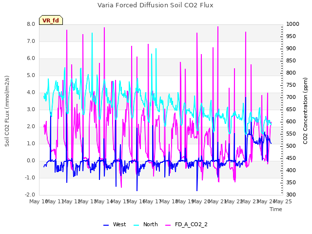 plot of Varia Forced Diffusion Soil CO2 Flux