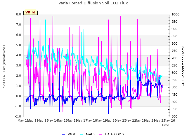 plot of Varia Forced Diffusion Soil CO2 Flux