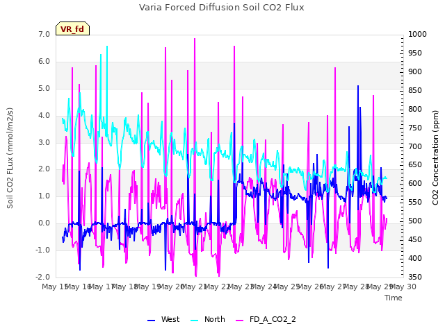 plot of Varia Forced Diffusion Soil CO2 Flux