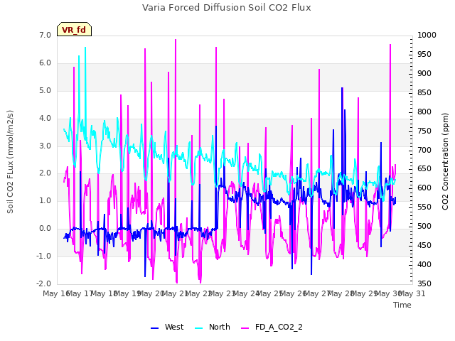 plot of Varia Forced Diffusion Soil CO2 Flux