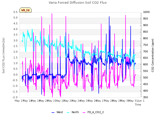 plot of Varia Forced Diffusion Soil CO2 Flux