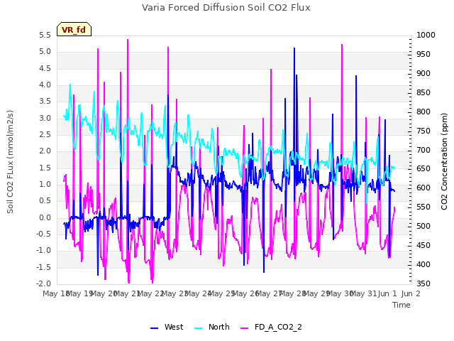 plot of Varia Forced Diffusion Soil CO2 Flux