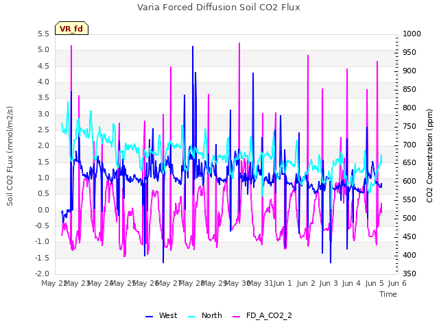 plot of Varia Forced Diffusion Soil CO2 Flux