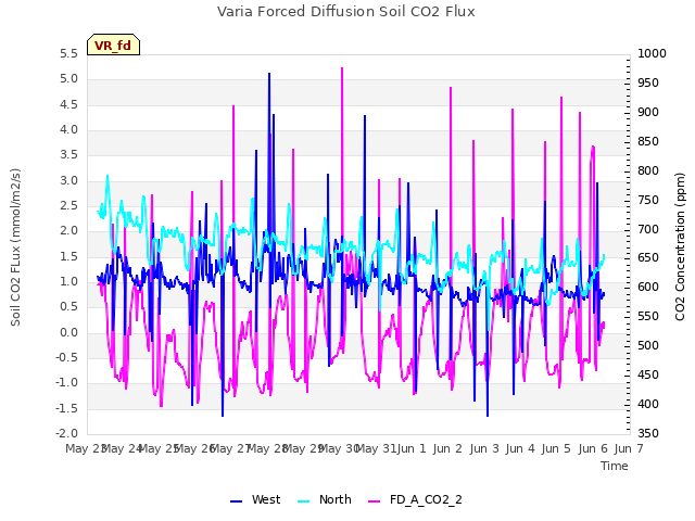 plot of Varia Forced Diffusion Soil CO2 Flux