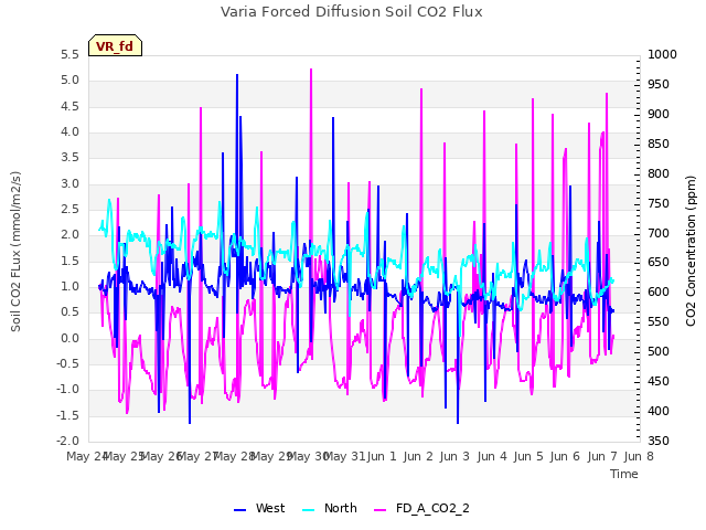 plot of Varia Forced Diffusion Soil CO2 Flux