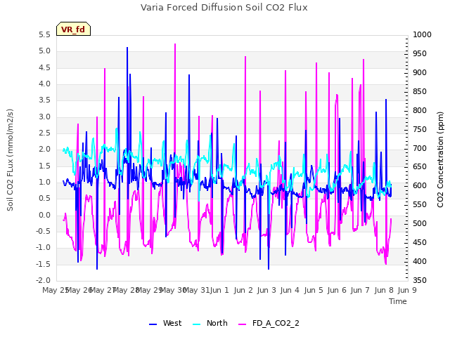 plot of Varia Forced Diffusion Soil CO2 Flux