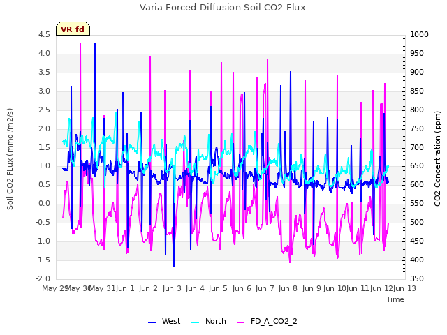 plot of Varia Forced Diffusion Soil CO2 Flux