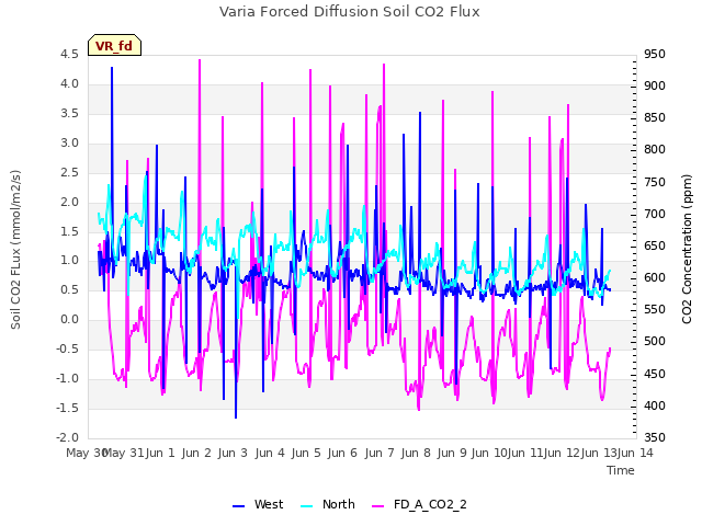 plot of Varia Forced Diffusion Soil CO2 Flux