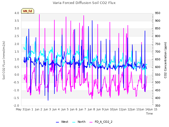 plot of Varia Forced Diffusion Soil CO2 Flux