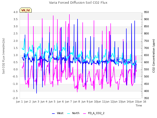 plot of Varia Forced Diffusion Soil CO2 Flux