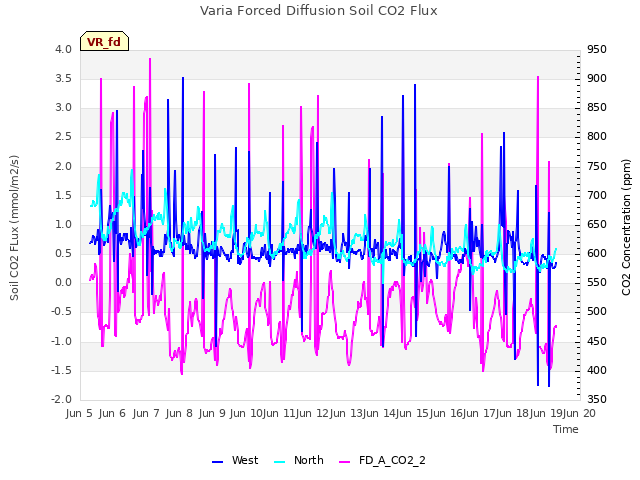 plot of Varia Forced Diffusion Soil CO2 Flux