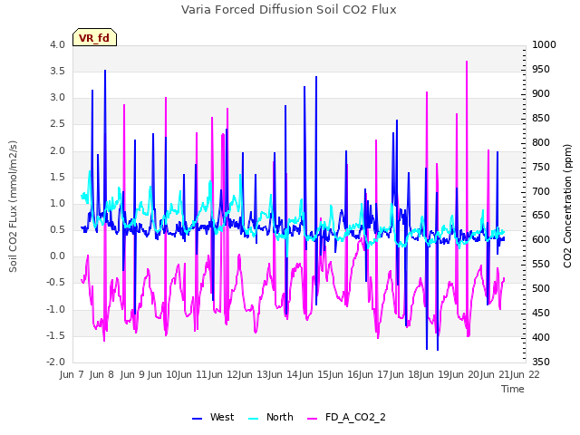 plot of Varia Forced Diffusion Soil CO2 Flux