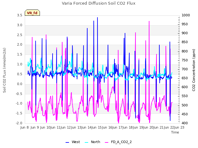 plot of Varia Forced Diffusion Soil CO2 Flux