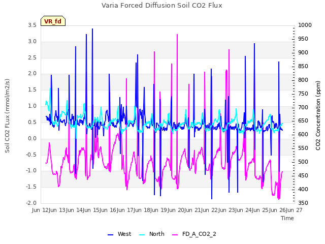 plot of Varia Forced Diffusion Soil CO2 Flux