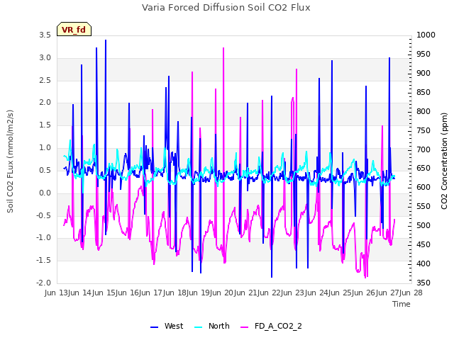 plot of Varia Forced Diffusion Soil CO2 Flux