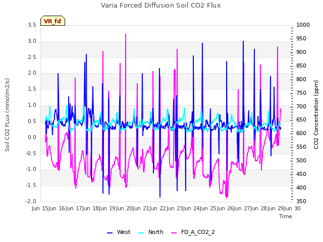 plot of Varia Forced Diffusion Soil CO2 Flux