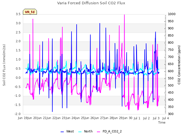 plot of Varia Forced Diffusion Soil CO2 Flux