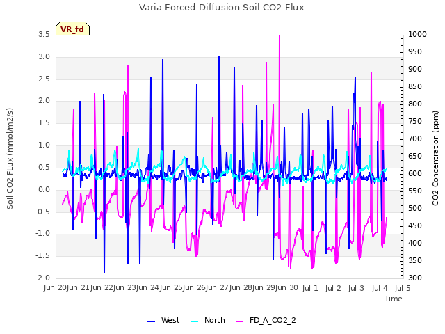 plot of Varia Forced Diffusion Soil CO2 Flux