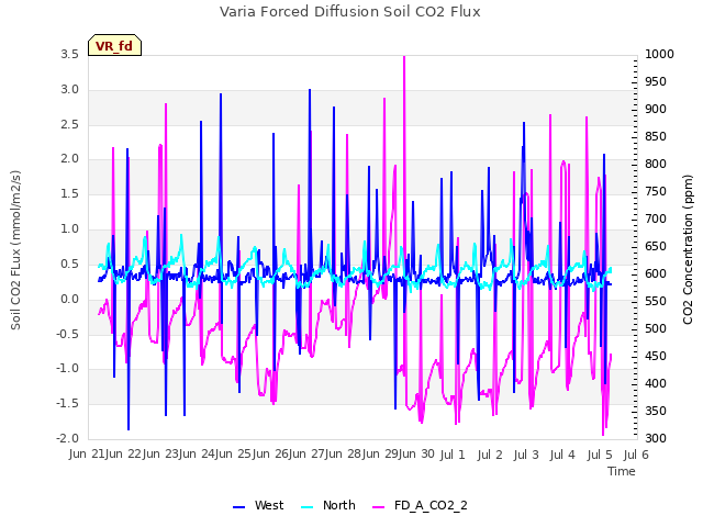 plot of Varia Forced Diffusion Soil CO2 Flux