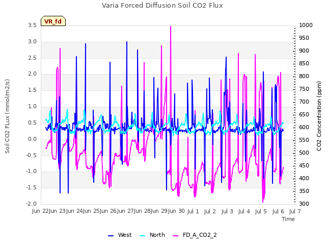 plot of Varia Forced Diffusion Soil CO2 Flux