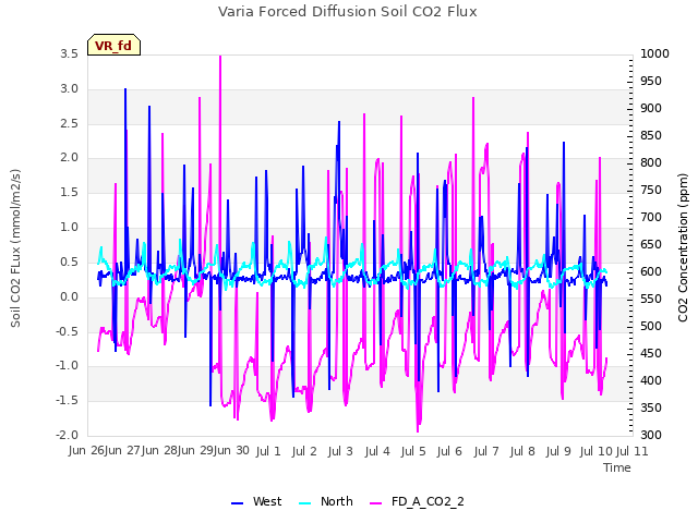 plot of Varia Forced Diffusion Soil CO2 Flux