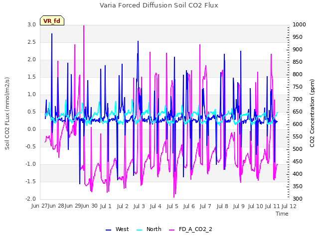 plot of Varia Forced Diffusion Soil CO2 Flux